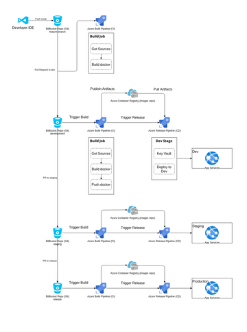 seawatch_CICD.vpd | Visual Paradigm User-Contributed Diagrams / Designs